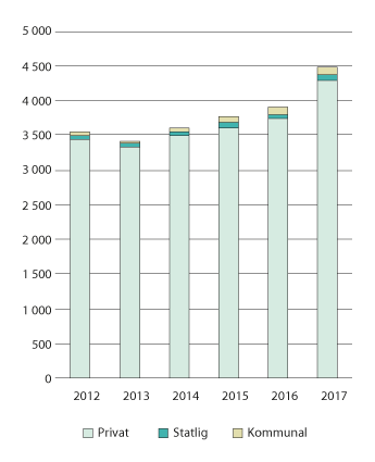 Figur 3.22 Nye lærekontrakter bygg – og anleggsfag. 2012–2017