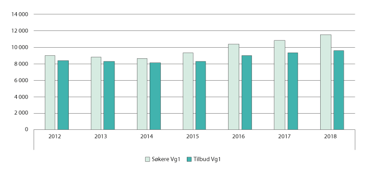Figur 3.24 Søkere og tilbud, helse- og oppvekstfag. 2012–2018