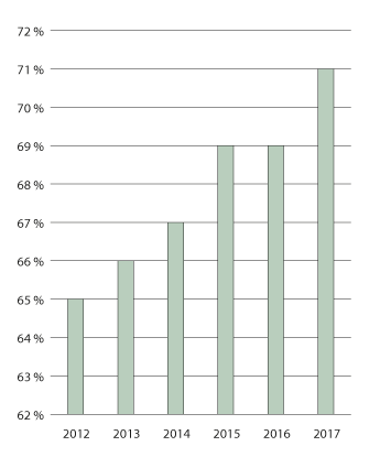 Figur 3.26 Andel av søkerne som har fått godkjent lærekontrakt i helse- og oppvekstfag. 2012–2017. Prosent