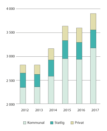Figur 3.27 Nye lærekontrakter helse- og oppvekstfag. 2012–2017