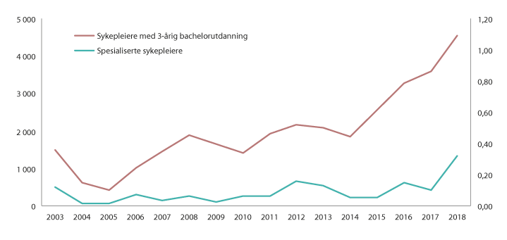 Figur 3.29 Mangel på sykepleiere og arbeidsledighet. 2003–2018