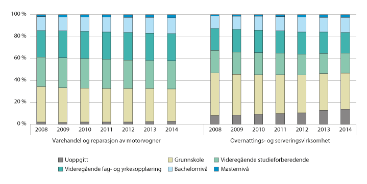 Figur 3.3 Utdanningssammensetningen blant sysselsatte personer i to utvalgte næringer. 2008–2014
