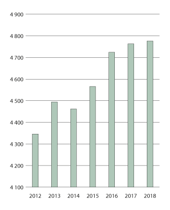 Figur 3.30 Utvikling i antall planlagte studieplasser på sykepleierutdanningen. 2012–2018