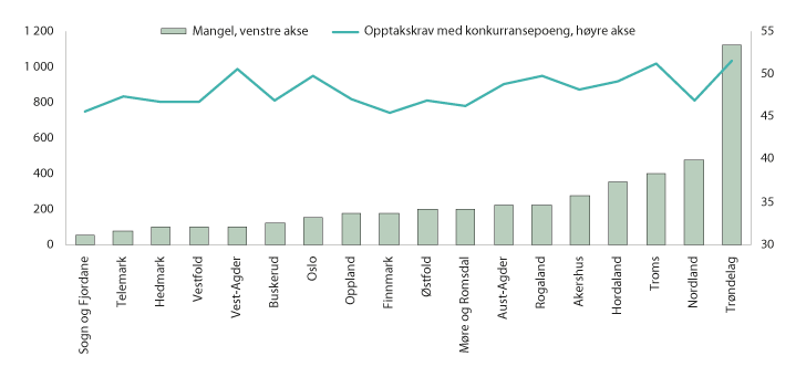 Figur 3.31 Mangel på sykepleiere og søkerpoeng til sykepleierutdanningen, etter fylke. 2018