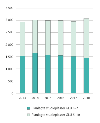 Figur 3.32 Utvikling i planlagte studieplasser på grunnskolelærerutdanningen GLU 1–7 og GLU 5–10. 2013–2018
