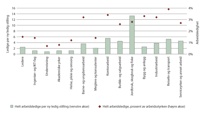 Figur 3.4 Antallet helt arbeidsledige per ny ledig stilling og ledighetsprosent etter yrkesgruppe. Desember 2018