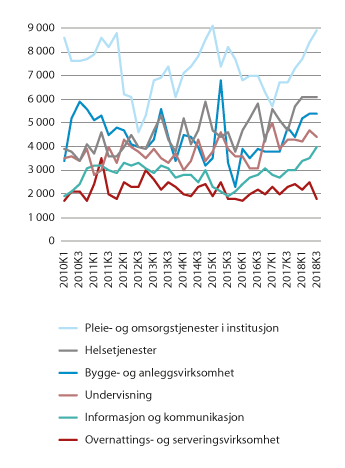 Figur 3.5 Ledige stillinger i utvalgte næringer, sesongjusterte tall. 1. kvartal 2010 – 3. kvartal 2018
