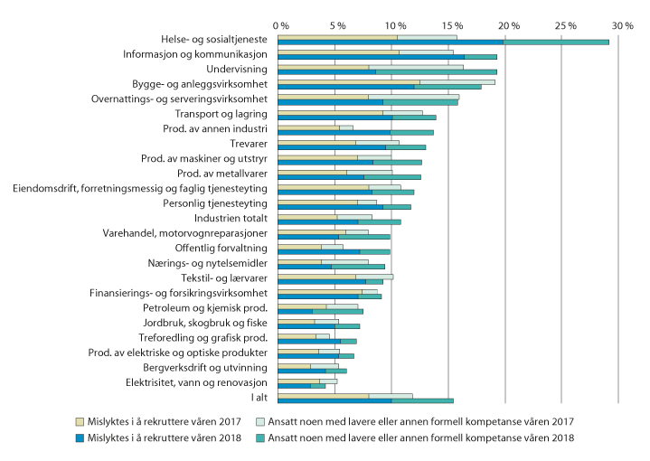 Figur 3.7 Andel virksomheter med rekrutteringsproblemer de siste tre månedene, innen ulike næringer. 2017 og 2018