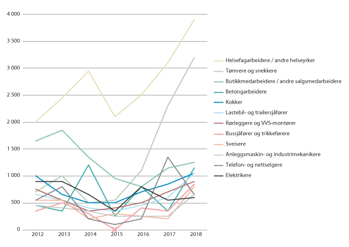 Figur 3.8 Mangel på arbeidskraft i antall personer, våren 2012–2018. Yrker der det er utdanninger innen videregående fag- og yrkesopplæring innrettet mot yrkene. Yrker med en mangel på minimum 600 personer våren 2018