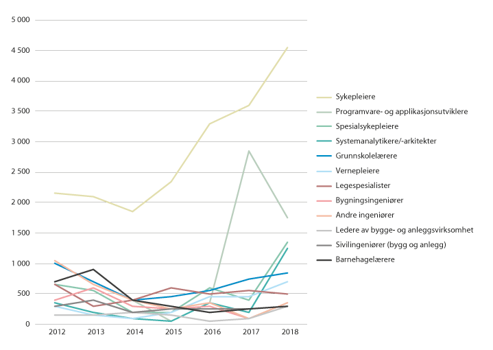 Figur 3.9 Mangel på arbeidskraft i antall personer, våren 2012–2018. Yrker der det er høyere utdanning innrettet mot yrkene. Yrker med en mangel på minimum 300 personer våren 2018