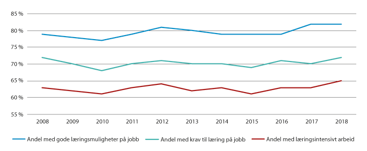 Figur 4.2 Andel sysselsatte med gode læringsmuligheter, krav til læring og læringsintensivt arbeid. Alder 22–59 år. 2008–2018