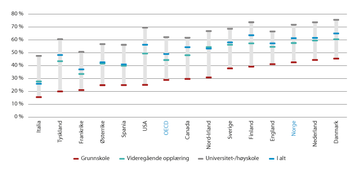 Figur 4.3 Andel av sysselsatte som deltar i ikke-formell opplæring eller formell utdanning betalt av arbeidsgiver etter utdanningsnivå. Alder 25–64 år. 2012