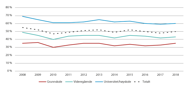 Figur 4.4 Andel av sysselsatte som har deltatt i ikke-formell opplæring, etter nivå på høyeste fullførte utdanning. 2008–2018