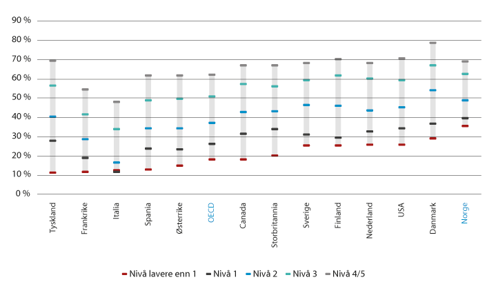 Figur 4.5 Andel av befolkningen som har deltatt i ikke-formell opplæring eller formell utdanning, etter nivå på leseferdigheter. Alder 16–65 år. 2012