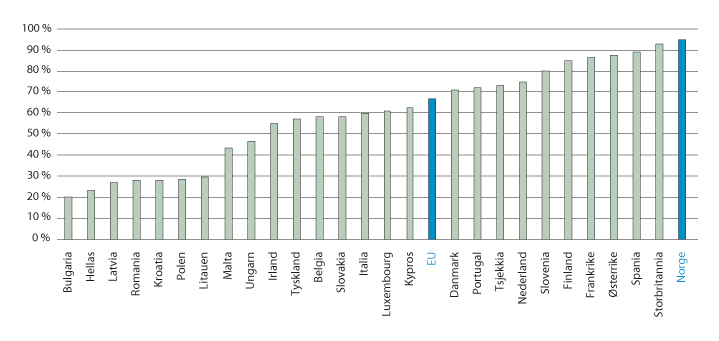 Figur 4.7 Andel bedrifter som svarer at opplæring av egne ansatte er en viktig strategi for å dekke fremtidige kompetansebehov. 2015