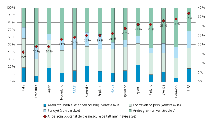Figur 4.9 Hindre for læring i arbeidslivet blant dem som gjerne skulle deltatt mer i utdanning eller opplæring. 2012