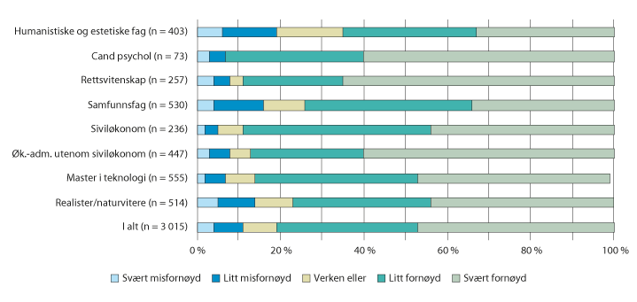 Figur 5.1 Kandidatenes tilfredshet med utdanningenes relevans for arbeidslivet