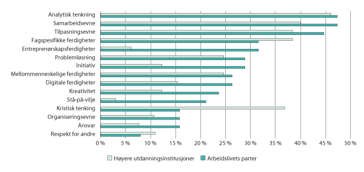 Figur 5.11 Vurdering av viktige ferdigheter i arbeidslivet. 2017