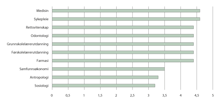 Figur 5.2 Studenters vurdering av arbeidslivsrelevans i utdanningene. 2017