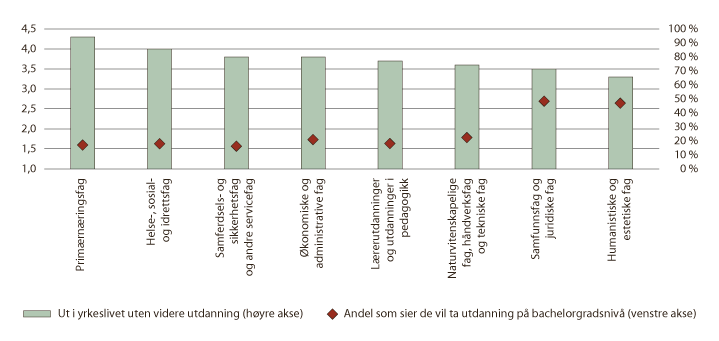 Figur 5.4 Fagskolestudentenes vurdering av ytterligere utdanning