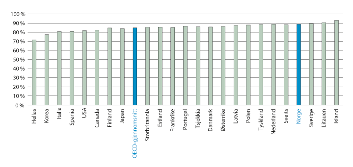 Figur 5.5 Sysselsetting blant kandidater med høyere utdanning. 2017