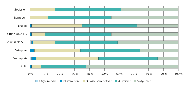 Figur 5.8 Vektlegging av praktisk fagkunnskap i utdanningene. 2015