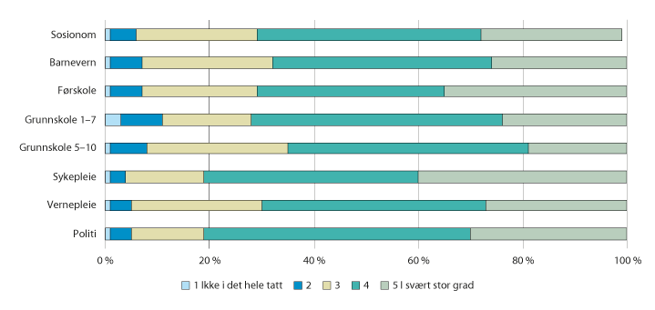 Figur 5.9 Tilegnelsen av praktiske ferdigheter gjennom utdanningen. 2015