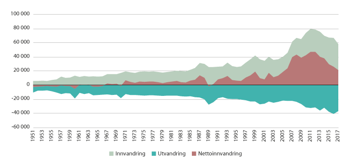 Figur 6.1 Årlige inn- og utvandringer og nettoinnvandring til Norge i perioden 1951–2017