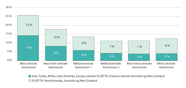 Figur 6.10 Andel av de sysselsatte i aldersgruppen 20–66 år som er innvandrere, fordelt på seksdelt sentralitetsnivå. 2017