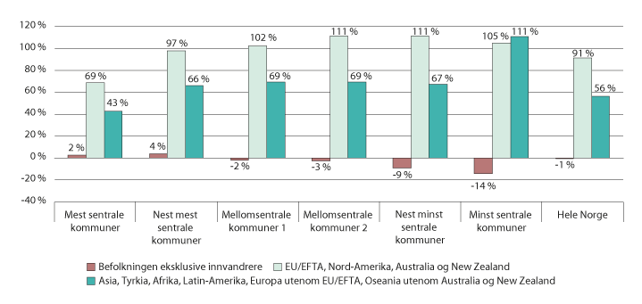 Figur 6.11 Prosentvis endring i antall sysselsatte, 20-66 år, fordelt på seksdelt sentralitetsnivå. Fra 2008 til 2017