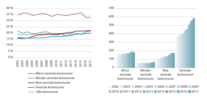 Figur 6.12 Til venstre: Andel fastleger som er innvandrer. Til høyre: Antall fastleger som er innvandrer. Fordelt etter firedelt sentralitetsnivå. 2002–2017