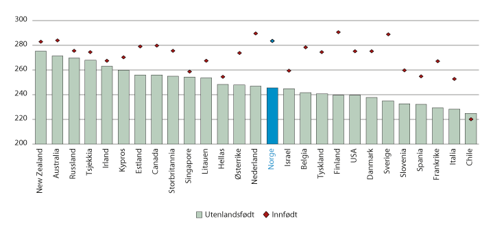 Figur 6.14 Leseferdigheter etter fødested, OECD-land, 16-65 år. 2012/2015