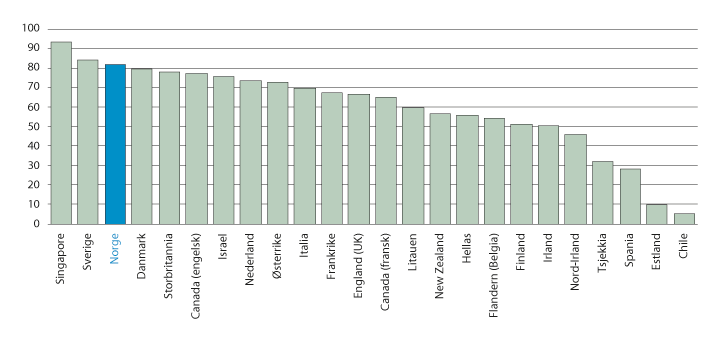 Figur 6.15 Beregnet avstand mellom språkene til innvandrere og offisielt språk i tilflyttingslandet. 2012/2015