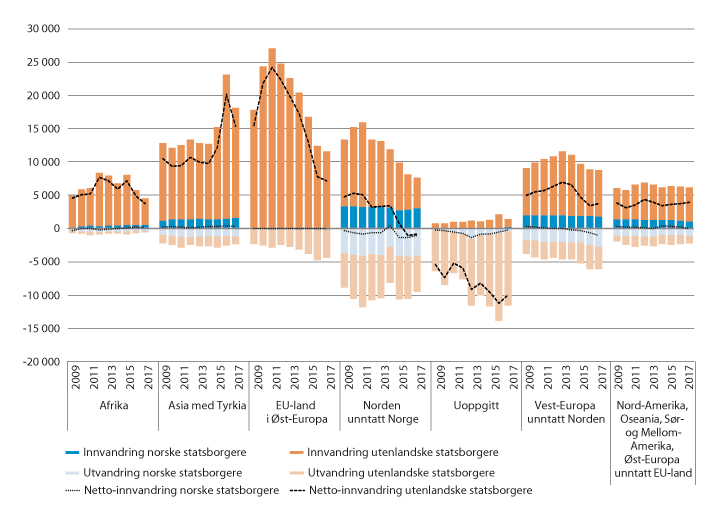 Figur 6.2 Årlig inn- og utvandring av norske og utenlandske statsborgere. 2009–2017