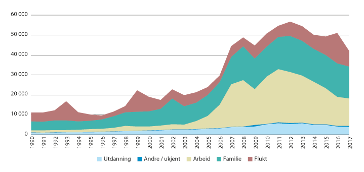 Figur 6.4 Årlige innvandringer til Norge etter innvandringsgrunn. 1990–2017