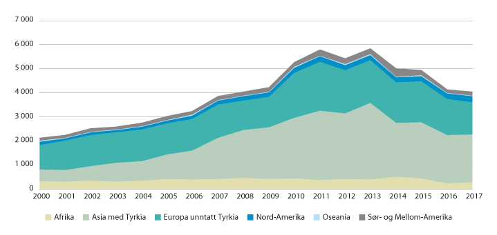 Figur 6.5 Årlige innvandringer med utdanning som innvandringsgrunn, etter landbakgrunn. 2000–2017