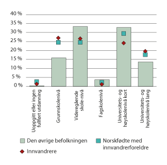 Figur 6.7 Andel personer 25–49 år innenfor hver innvandringsgruppe etter høyeste fullførte utdanning. 2017