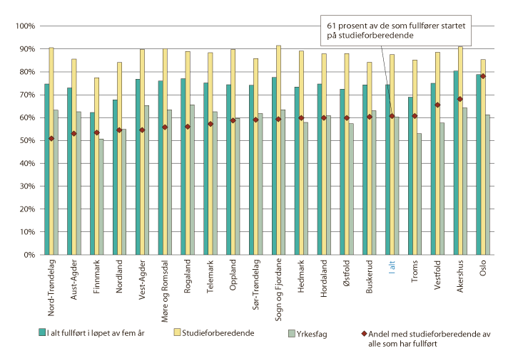 Figur 7.1 Andel av studenter som gjennomførte videregående opplæring innen fem år etter fylke og studieretning. 2012–2017