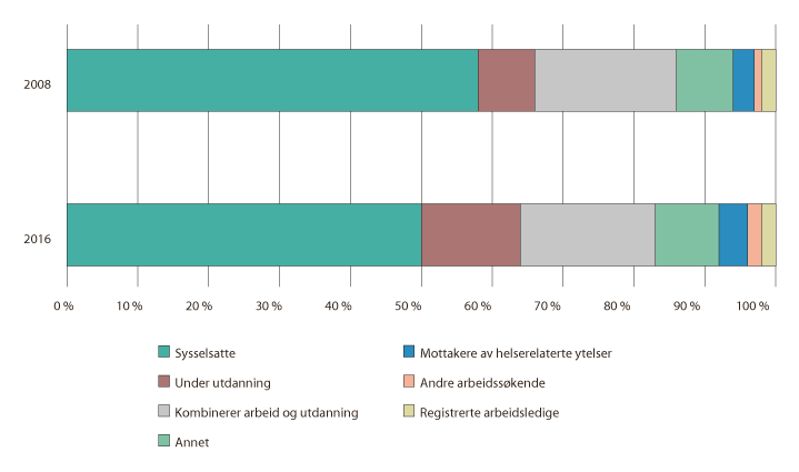 Figur 7.10 Arbeidsmarkedsstatus blant unge i alderen 20–29 år. 2008 og 2016