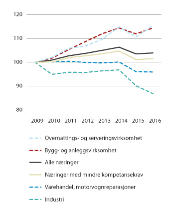 Figur 7.11 Prosentvis endring i antall sysselsatte i alderen 15–74 år i utvalgte næringer. 2009–2016 (2009=100)