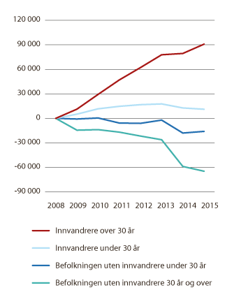 Figur 7.12 Endring i antall sysselsatte i utvalgte næringer, etter alder og innvandringsbakgrunn. 2008–2015 (2008=0)