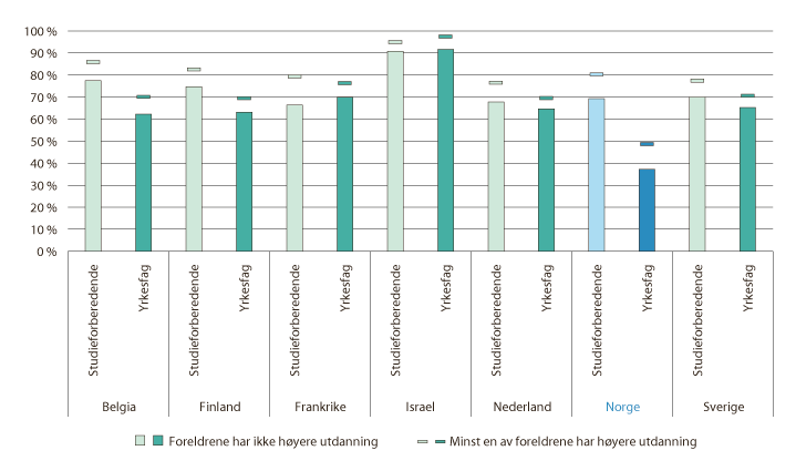 Figur 7.5 Fullføring i videregående opplæring etter foreldrenes utdanningsnivå. Norge og utvalgte OECD-land. 2015