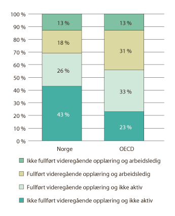 Figur 7.8 Andel NEET i forskjellige aktivitetsgrupper og utdanningsnivå. Alder 15–29 år. 2015
