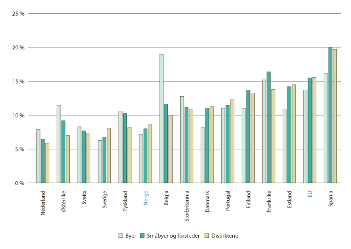 Figur 7.9 Andel NEET i alderen 15–34 år etter sentralitet. 2017