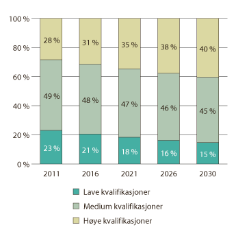 Figur 8.1 Arbeidsstyrken i EU28+31 (15 år+) etter kvalifikasjonsnivå, 2011–2030