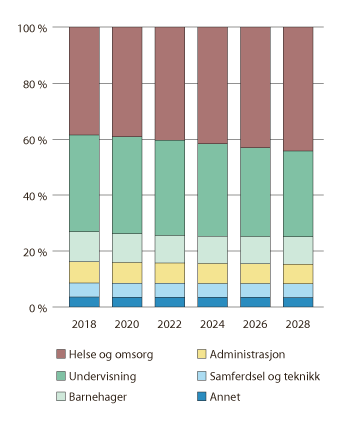 Figur 8.10 Årsverksbehov i kommunesektoren, etter sektor. Andel av samlet behov. 2018–2028