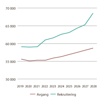 Figur 8.11 Estimerte antall avganger og rekrutteringsbehov per år i kommunesektoren. 2019–2028