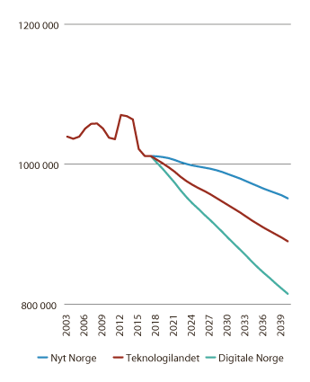Figur 8.14 Etterspørsel etter arbeidskraft med videregående opplæring som høyeste fullførte utdanning, frem mot 2040