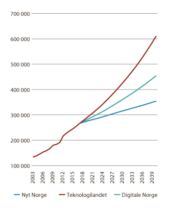Figur 8.15 Etterspørsel etter arbeidskraft med lang høyere utdanning, frem mot 2040