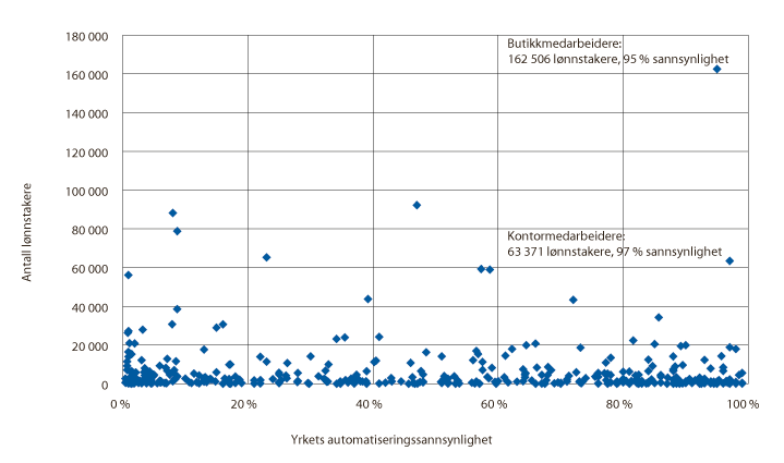 Figur 8.16 Antall lønnstakere, 15–74 år, 4. kvartal 2017, koblet til yrkets automatiseringssannsynlighet